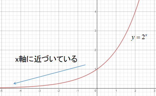 指数関数\(y=2^{x}\)のグラフ